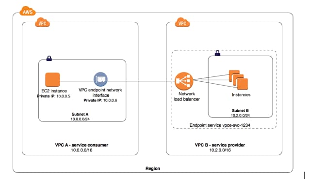 Network Security in AWS: VPC and Security Groups - Part I